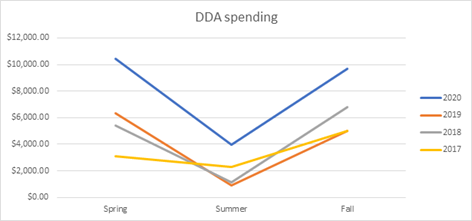 dda-spending-graph