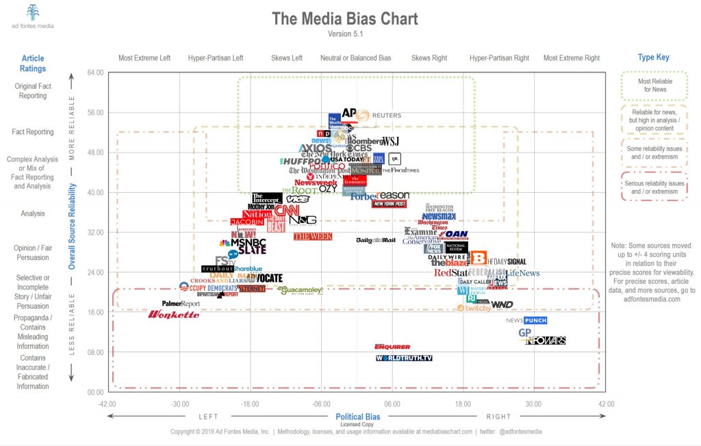 media-bias-chart