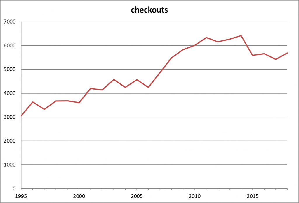checkouts-line-chart